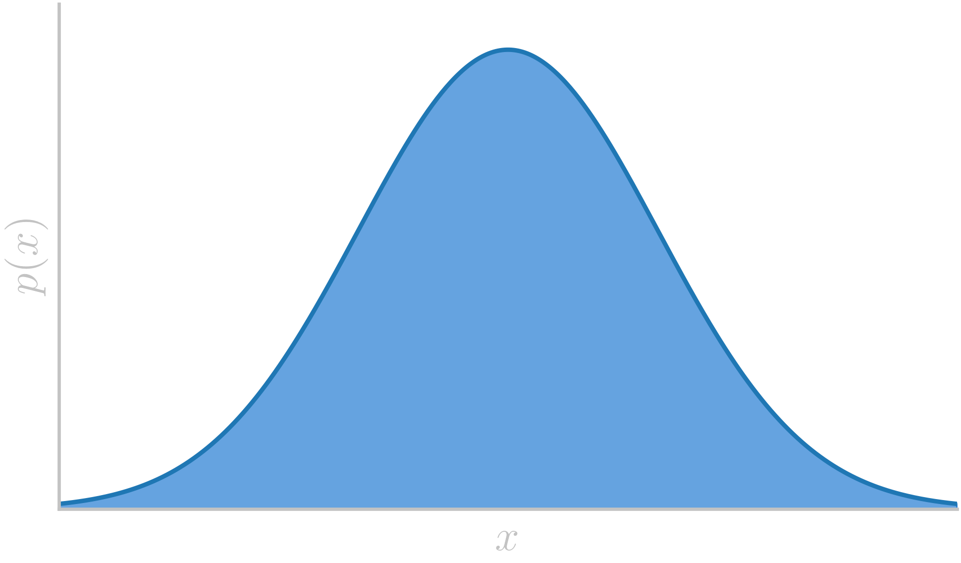 This is just an example of a Gaussian probability distribution, and its only purpose (for now) is illustration.