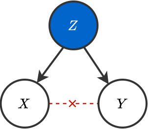 Once $Z$ is known, knowing $X$ does not influence $Y$, and vice versa. There is no direct link between $X$ and $Y$.