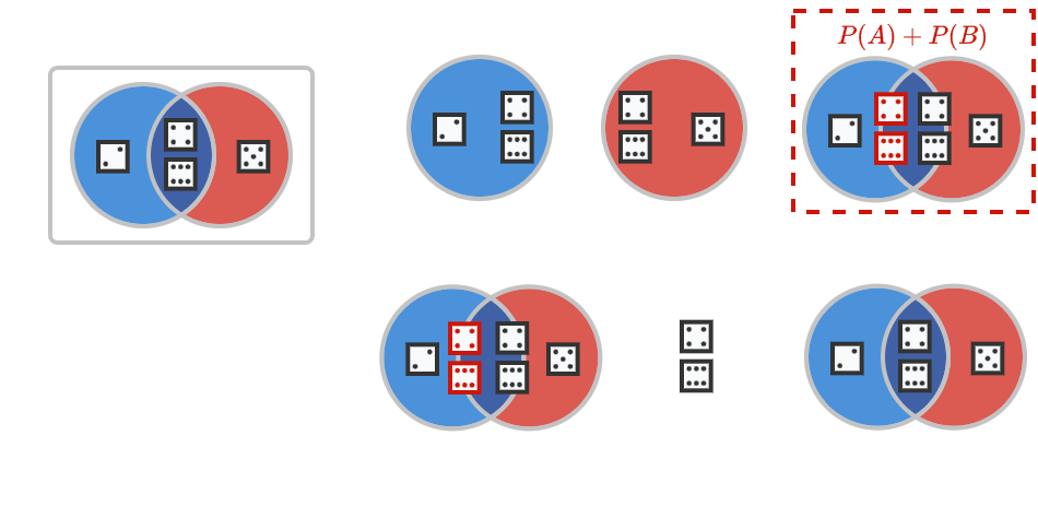 Adding $P(A)$ and $P(B)$ results in us counting the intersection $P(A \cap B)$ twice, meaning we have to subtract it to arrive at the correct result.