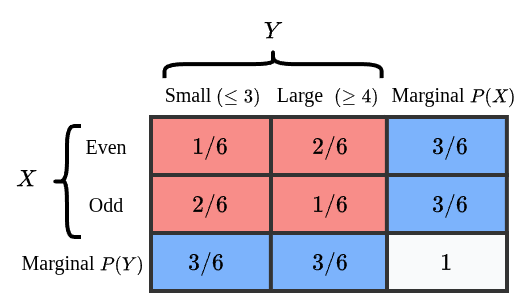 A joint distribution over two variables derived from a fair die, where row and column sums give the marginal distributions, and each cell represents the probability of the corresponding pair of events.