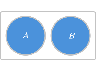 Here, $A$ and $B$ are independent events. There is no overlap in probability for $A$ and $B$