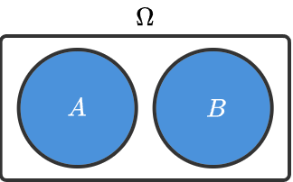 Here, $A$ and $B$ are independent events. There is no overlap in probability for $A$ and $B$