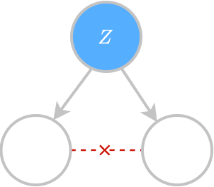 Once $Z$ is known, knowing $X$ does not influence $Y$, and vice versa. There is no direct link between $X$ and $Y$.