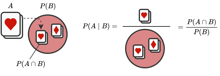 In this example, we draw a card from a standard deck. Let $B$ be the event that the card is red, and $A$ the event that it is a heart. Since a heart card is a red card, we condition on $B$ and restrict our attention to the 26 red cards. Among those 26 cards, 13 are hearts, so the conditional probability is $13/26 = 1/2$.