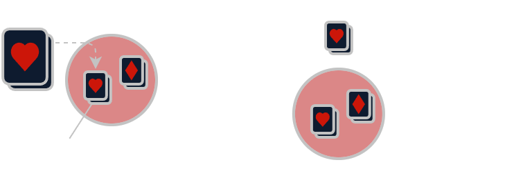 In this example, we draw a card from a standard deck. Let $B$ be the event that the card is red, and $A$ the event that it is a heart. Since a heart card is a red card, we condition on $B$ and restrict our attention to the 26 red cards. Among those 26 cards, 13 are hearts, so the conditional probability is $13/26 = 1/2$.