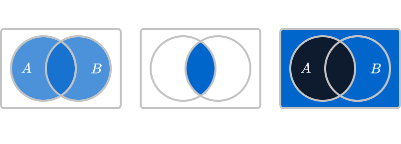 From left to right, the panels show the union $A \cup B$, the intersection $A \cap B$, and the complement $\Omega \setminus A$. Each is simply another region within the same outcome space $\Omega$, illustrating that basic set operations keep us inside the event space and allow probabilities to be defined consistently.