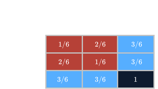 A joint distribution over two variables derived from a fair die, where row and column sums give the marginal distributions, and each cell represents the probability of the corresponding pair of events.