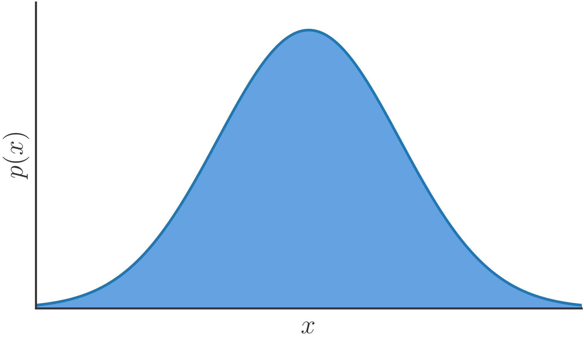 This is just an example of a Gaussian probability distribution, and its only purpose (for now) is illustration.