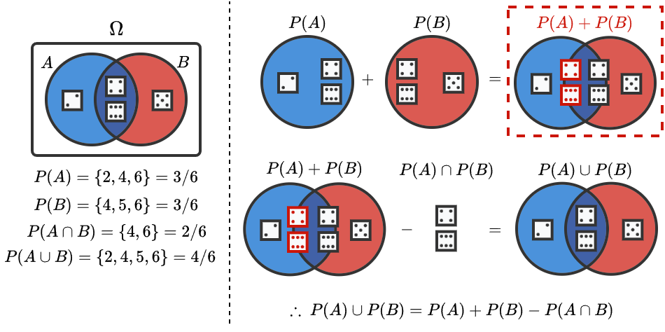 Adding $P(A)$ and $P(B)$ results in us counting the intersection $P(A \cap B)$ twice, meaning we have to subtract it to arrive at the correct result.